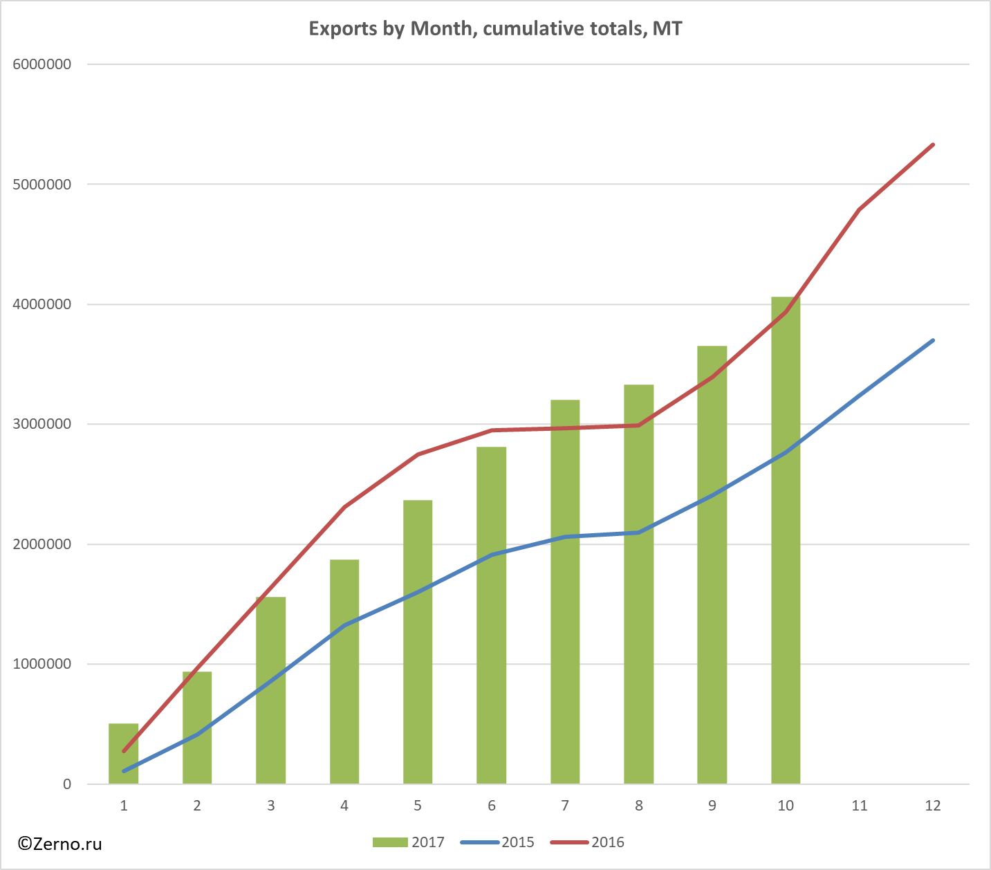 Exports by Month, cumulative totals, MT